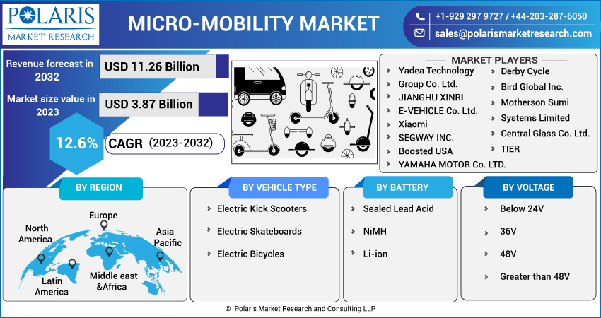 Micro-Mobility Market